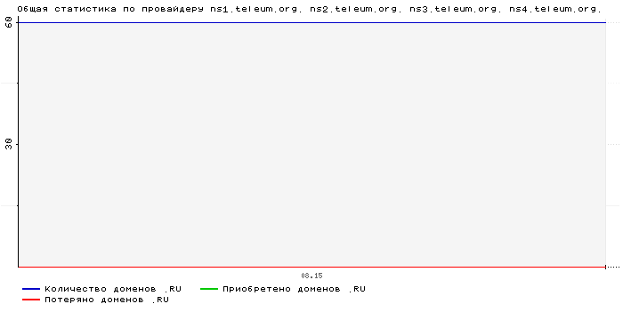 ���������� �� ���������� ns1.teleum.org. ns2.teleum.org. ns3.teleum.org. ns4.teleum.org.